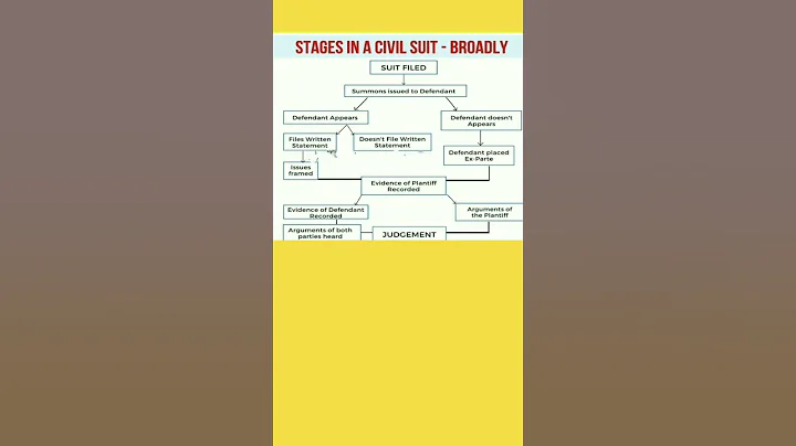 Stages in Civil Suit | #llb, #judiciary, #youtubeshort, #ytshort