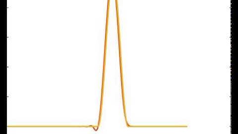 Advection function Lax-Wendroff scheme solution