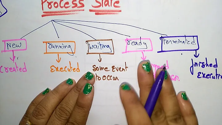 Process State | OS | Lec-36 | Bhanu Priya