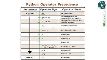 Python ( Myanmar ) : 3.3. Logical Operator & Operator Precedence