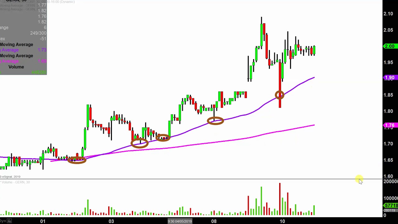 Geron Stock Chart