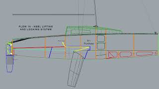 Flow 19 - Swing Keel Controls System
