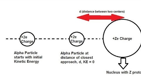 Distance of closest approach & Impact parameter