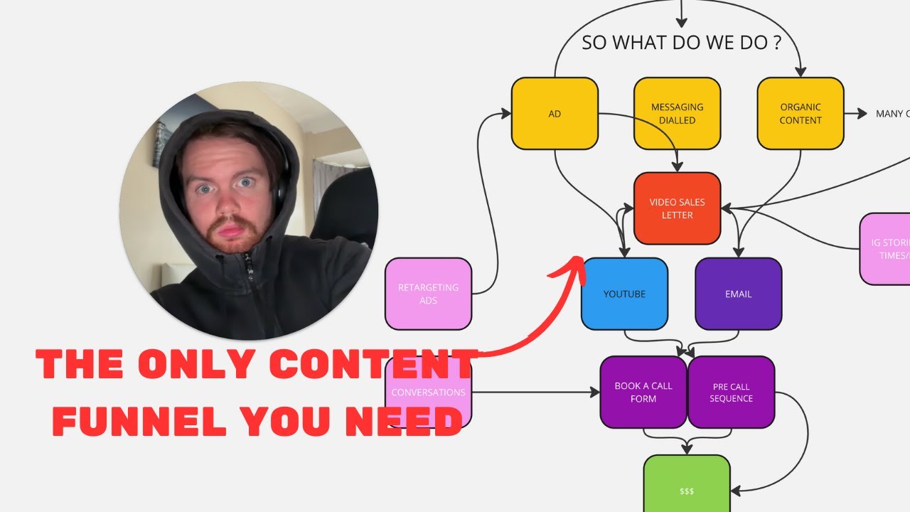 The only content funnel you need to get high paying clients - YouTube