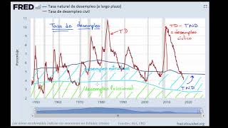 Natural, cyclical, structural, and frictional unemployment rates | Khan Academy