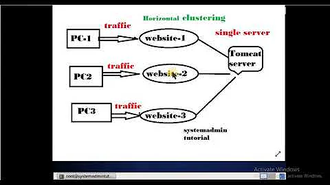 Tomcat cluster(Horizontal)| systemadmin tutorial