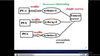 Celebrity Tomcat cluster(Horizontal)| systemadmin tutorial Profile