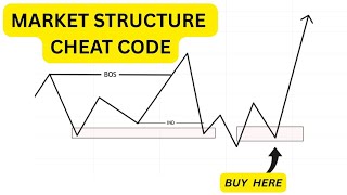 How to Read Market Structure the right way for (Beginner and Experts)