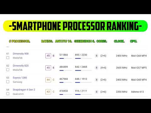 Smartphone Processor ranking in October 2023 | Processor ranking | Invest money on right processor