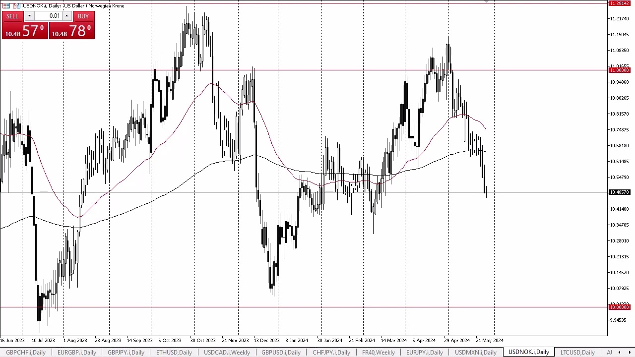 USD NOK Forecast May 29 2024 YouTube USD NOK Forecast May 29 2024 YouTube