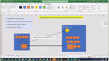 Integrating on-premises Active Directory with Azure : Options