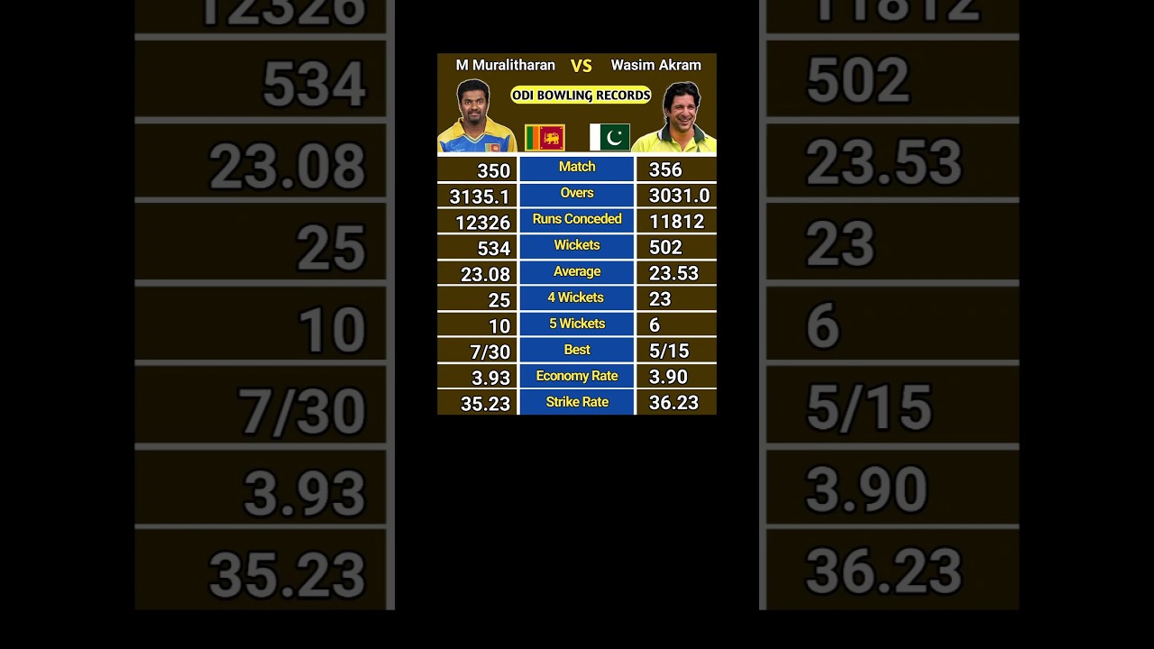 M Muralitharan VS Wasim Akram ODI Bowling Records 