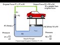 Pascal's Law || 3D Animated Explanation || Class 11th Physics || Mechanical's properties of fluids|