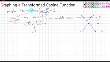 Graphing a Transformed Cosine Function