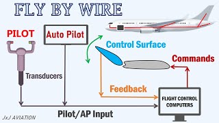 How the Fly By Wire System keeps an Aircraft safe? & How Flight Control Computers Operate?