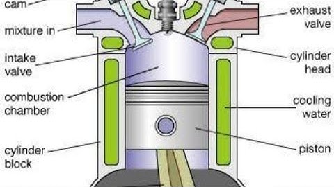 DESIGN OF CYLINDER AND CYLINDER HEAD (NUMERICAL PROBLEM)