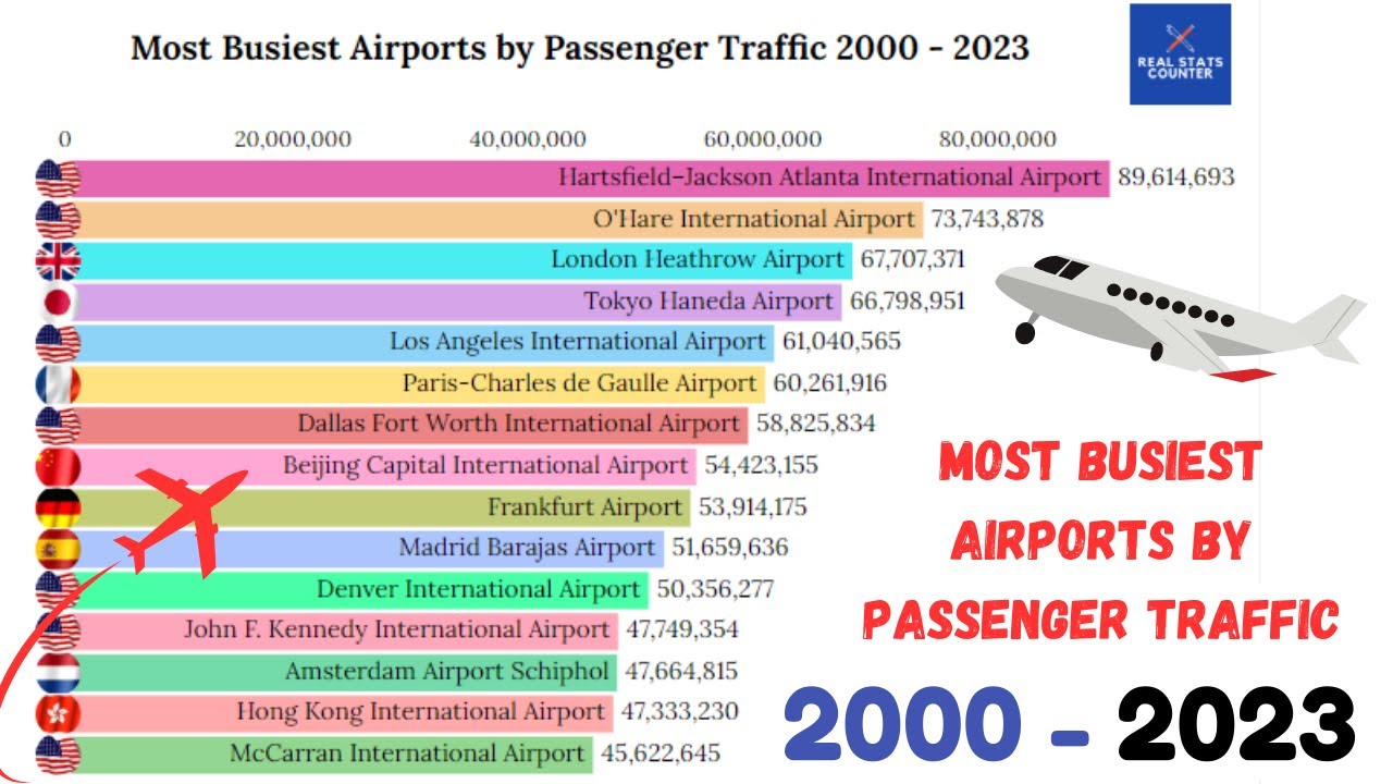 Most busiest airports by passenger traffic 2000 - 2023 - YouTube