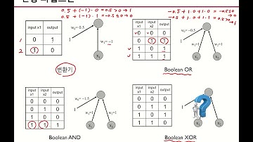 [핵심 머신러닝 ]뉴럴네트워크모델 1 (구조, 비용함수, 경사하강법)