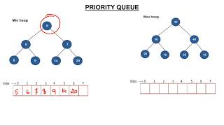 6- Priority Queue