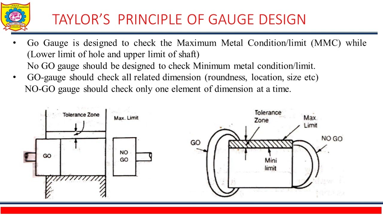 Unit-1.10 Part 4 Gauges and Design of Gauges - YouTube