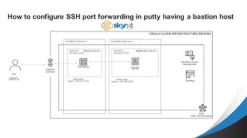 How to configure SSH port forwarding using Putty