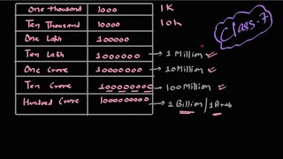 Mathematics Class-7,convert to lakh, crore, Million, billion,Ch-Numbers around Us