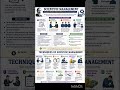 Management Paper 2 UGC NET 2026 Full Chapter Revision Notes #ugcnet #management #ugc