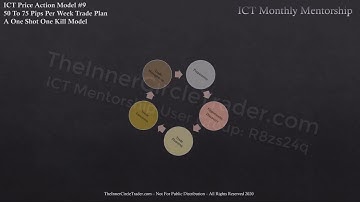 ICT Charter Price Action Model 9 - One Shot One Kill Trade Plan & Algorithmic Theory