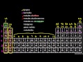 La tabla periódica. Clasificación de elementos