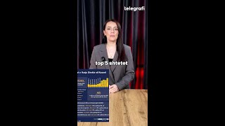 💰 1.3 miliard euro, kush janë 5 shtetet që investuan më shumë në Kosovë?
