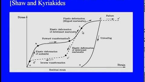 Mod-07 Lec-08 Shape Memory Alloy