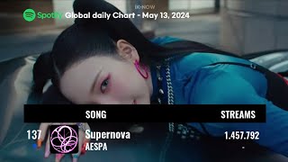 Spotify Daily Top Songs Global | Kpop Chart (May 13, 2024) #illit #jennie #jungkook #jimin #v #aespa