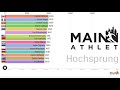 Mainathlet   mens decathlon  2019 world athletics championships  bar chart race