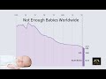 Global crisis declining birth rates lead to not enough babies worldwide