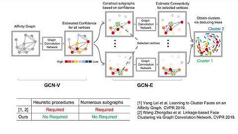 Learning to Cluster Faces via Confidence and Connectivity Estimation