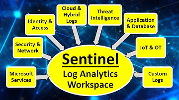 Microsoft Sentinel Tutorial: Microsoft Sentinel Content Hub | Microsoft Sentinel Data Connectors