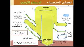 الدرس الثاني ( عناصر المناخ - الحرارة ) الصف الثامن - الفصل الدراسي الأول - سلطنة عمان 2018