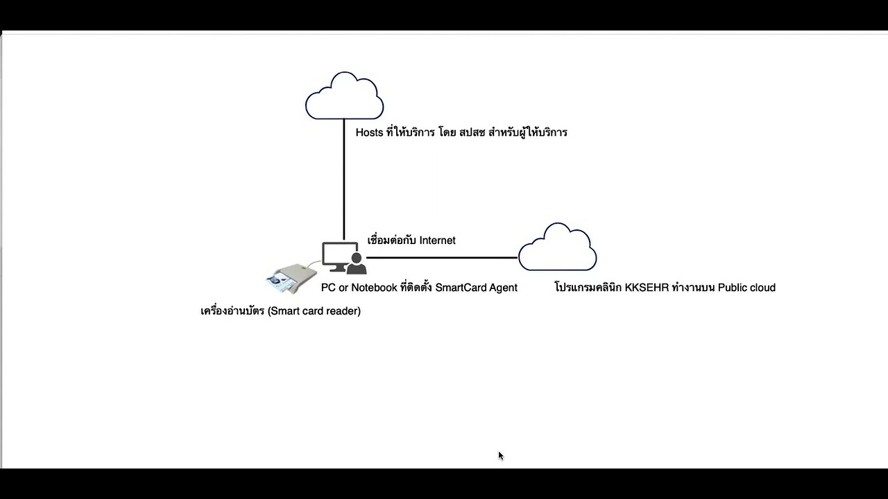 ทำการขอ Permit Id หรือ Authen Code จาก สปสช ในการเข้ารับบริการของ ...