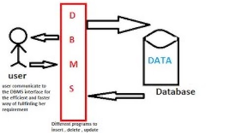 "Mastering SQL Series Part 3: Unveiling the Power of Database Management Systems (DBMS)" #sql #dbms