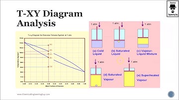Step by Step Analysis of Distillation in a T-XY Diagram (Lec 036)