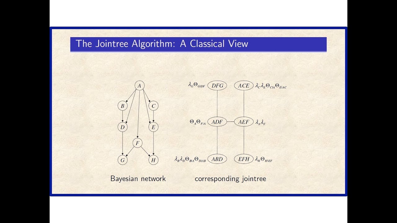 7a. The Jointree Algorithm (Chapter 7) - YouTube