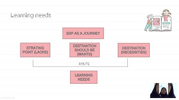 The Importance of Needs Analysis in ESP