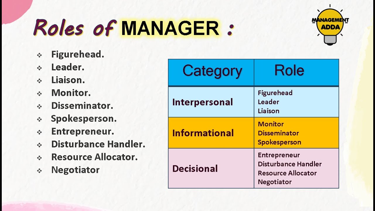 Roles Of Manager | What Are The 10 Managerial Roles ? | Mintzberg's Management  Roles Explained! - Youtube