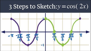 3 Steps to Sketch - Graph y=cos(2x)
