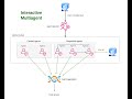 Solve complex task with Interactive Multiagent System