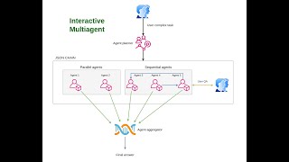 Solve complex task with Interactive Multiagent System