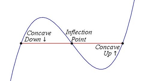 Reflecting on Inflection Points using the Ti-Nspire