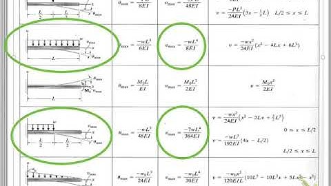 Beam Deflections with tables and superposition