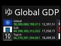 Global GDP Count Hitting 98 Trillions GDP! (2TrillionsGDPLeft)