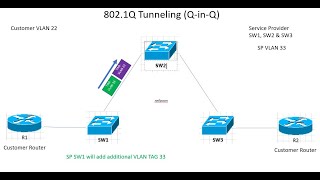 802.1Q Tunneling (Q-in-Q)